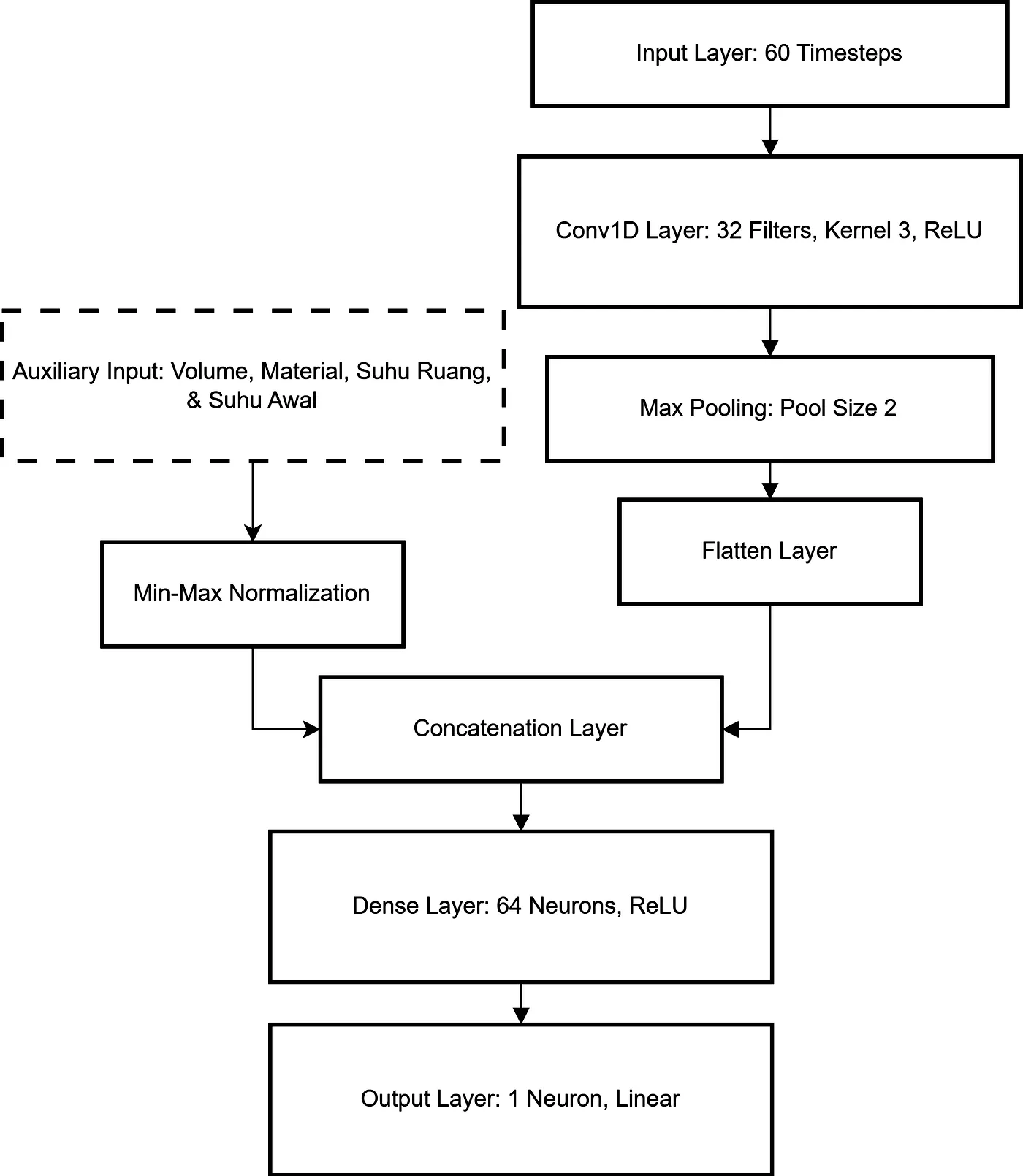 Arsitektur 1D-CNN: input 60 langkah waktu, Conv1D 32 filter, max pooling, flatten, digabung dengan input volume, material, suhu ruang, dan suhu awal, lalu Dense 64 neuron dan output 1 neuron.